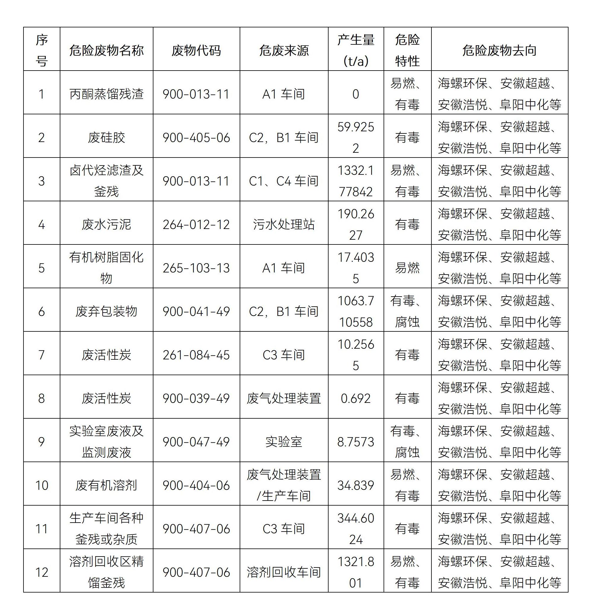 安庆尊龙凯时危险废物污染环境防治信息公开2025年_01.jpg
