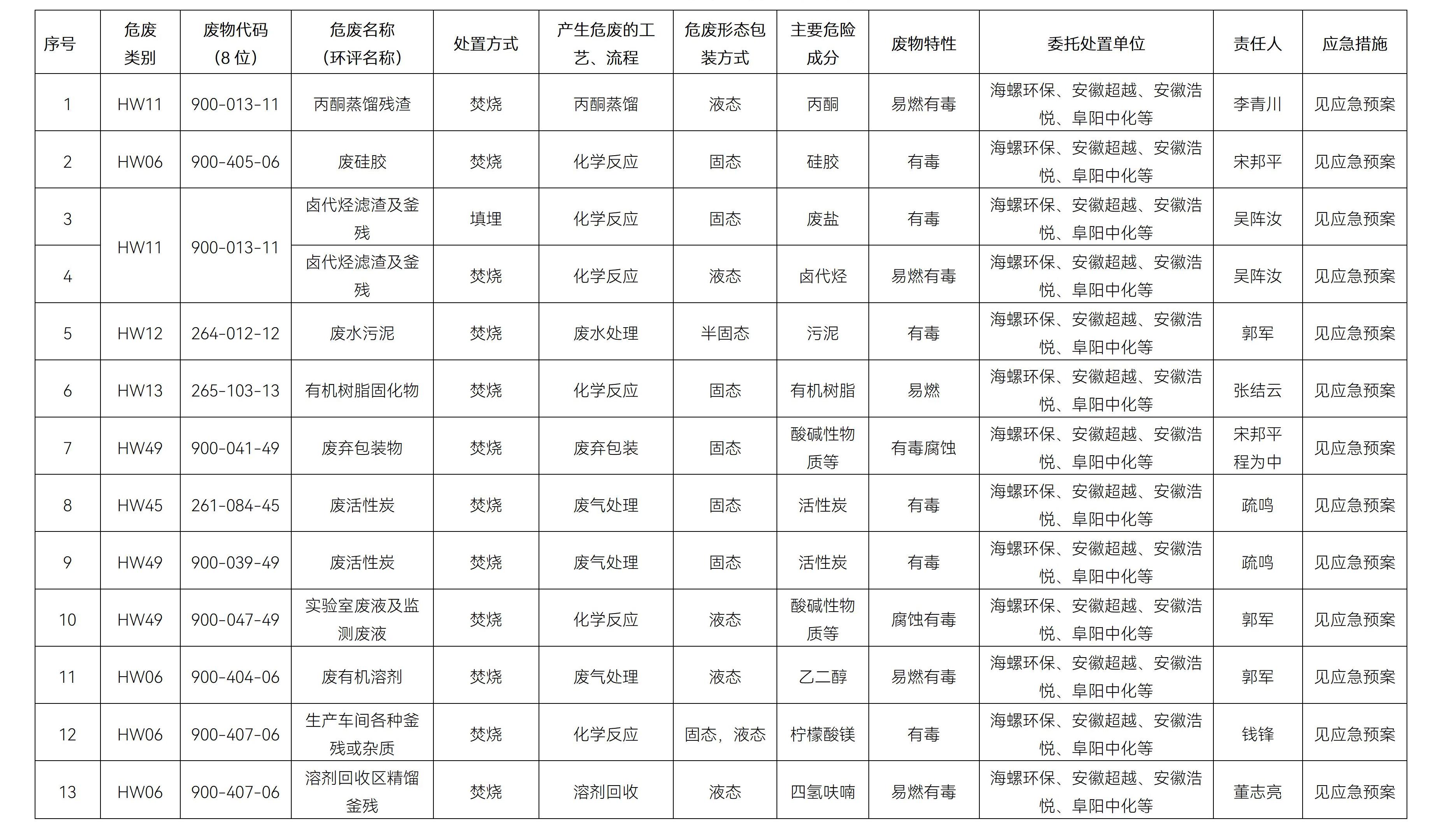 安庆尊龙凯时危险废物污染环境防治信息公开2025年_02.jpg